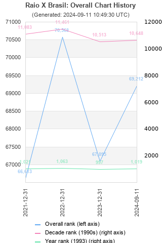 Overall chart history