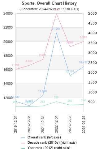 Overall chart history