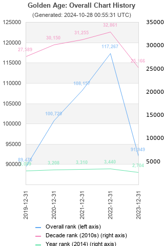 Overall chart history