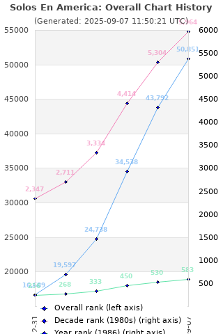 Overall chart history