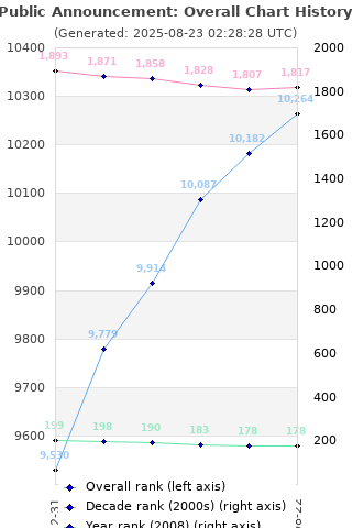 Overall chart history