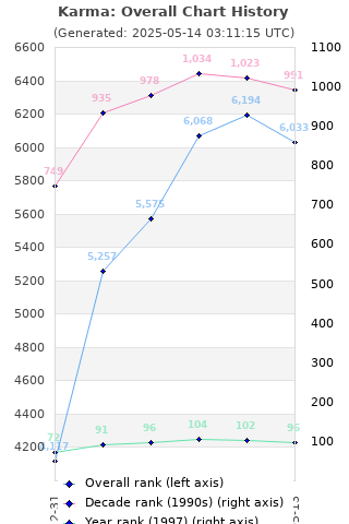 Overall chart history