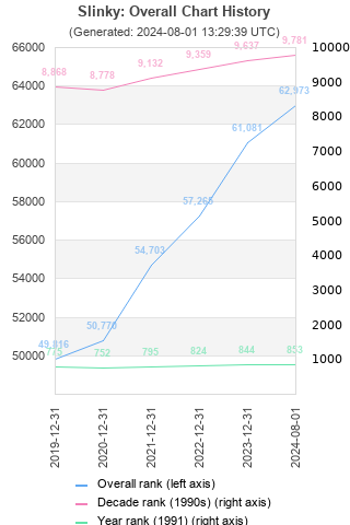 Overall chart history