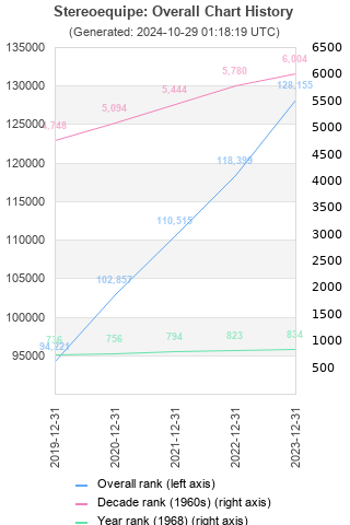 Overall chart history