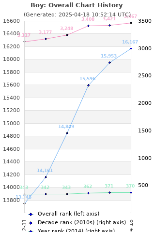Overall chart history