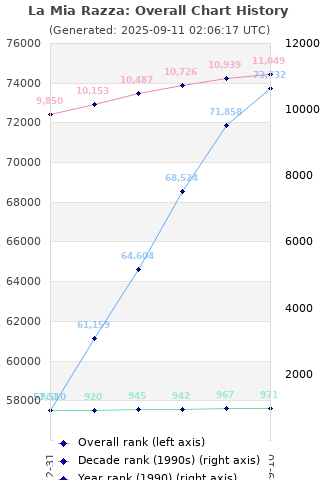 Overall chart history