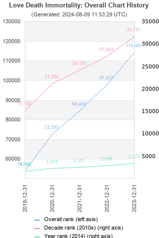 Overall chart history