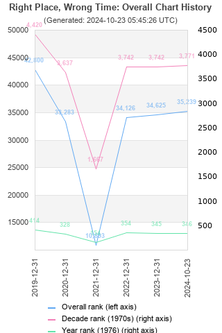 Overall chart history