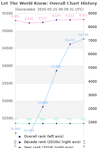 Overall chart history