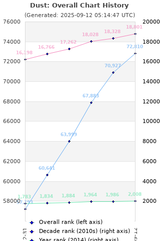 Overall chart history