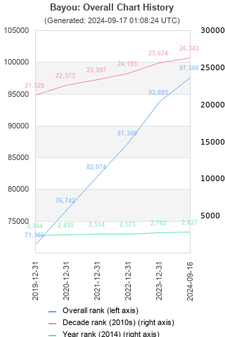 Overall chart history