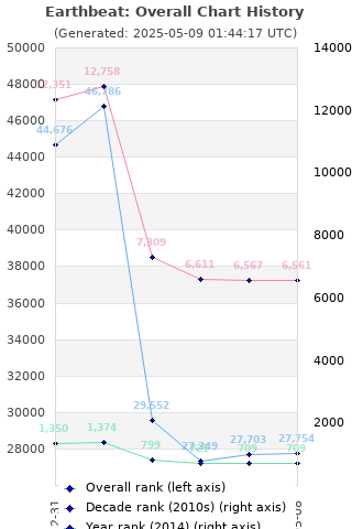 Overall chart history