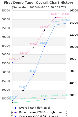 Overall chart history