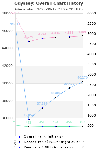 Overall chart history