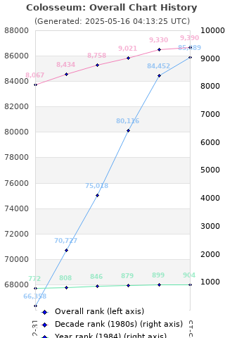 Overall chart history