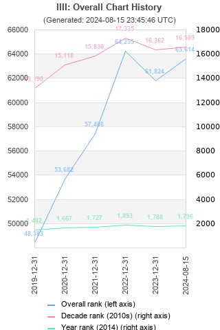 Overall chart history