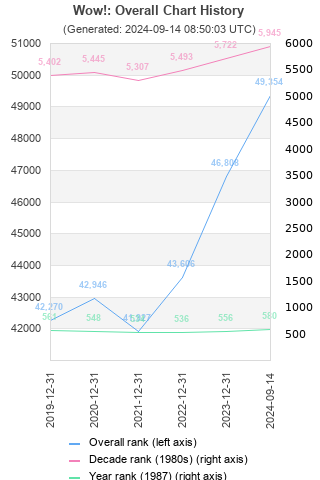 Overall chart history