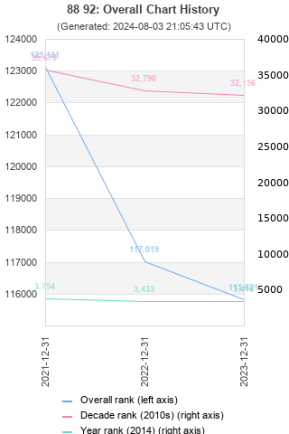 Overall chart history