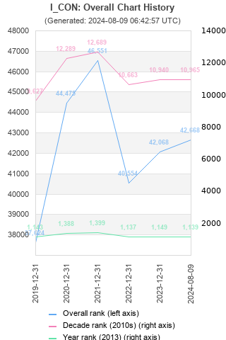 Overall chart history