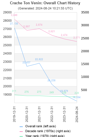 Overall chart history