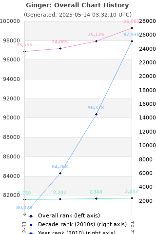 Overall chart history