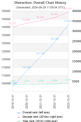 Overall chart history