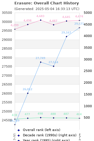 Overall chart history