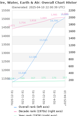 Overall chart history