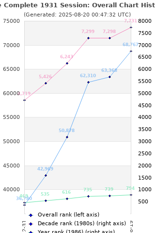 Overall chart history