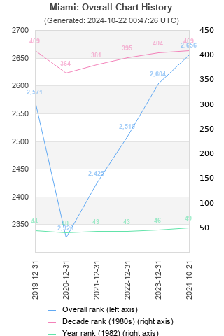 Overall chart history