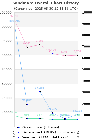 Overall chart history