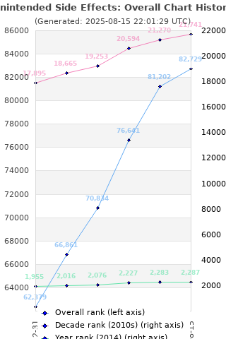 Overall chart history