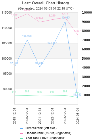 Overall chart history