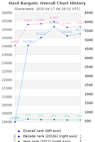 Overall chart history