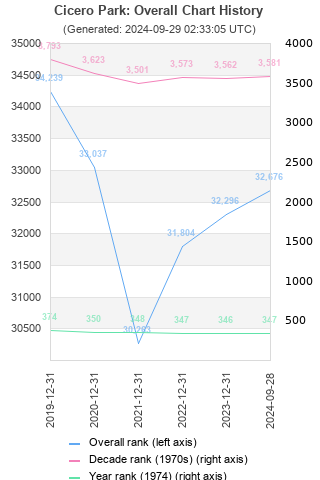 Overall chart history