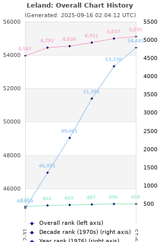 Overall chart history