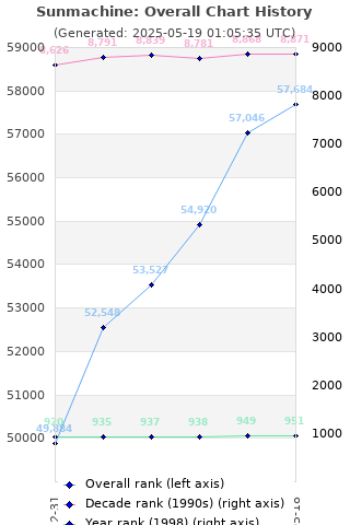 Overall chart history