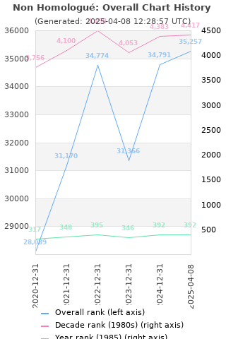 Overall chart history