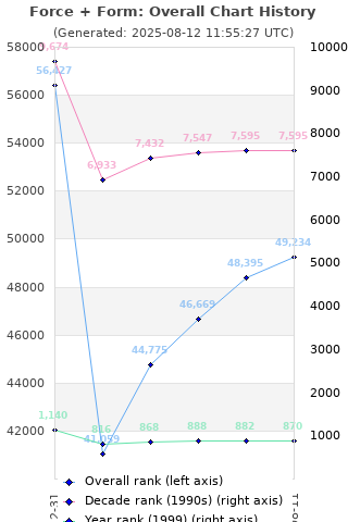 Overall chart history