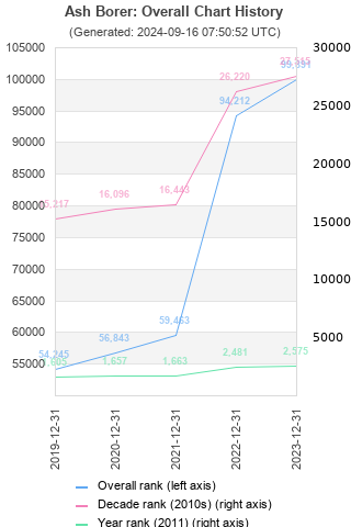 Overall chart history