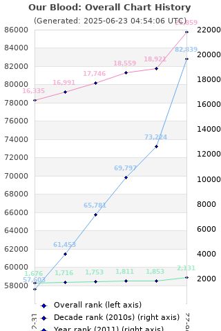 Overall chart history