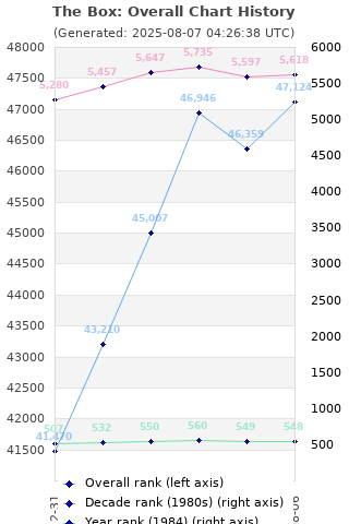 Overall chart history