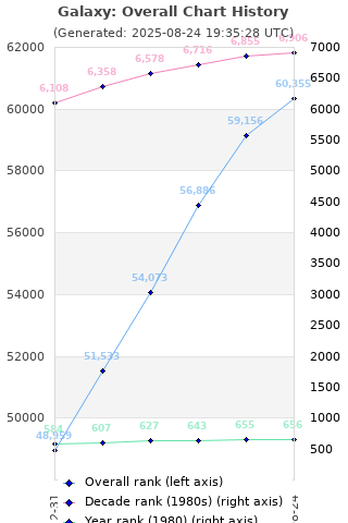Overall chart history