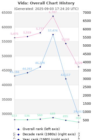 Overall chart history