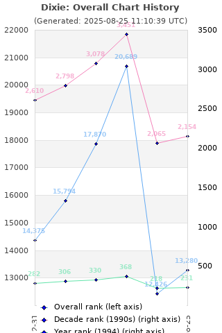 Overall chart history