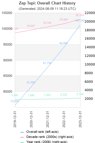 Overall chart history