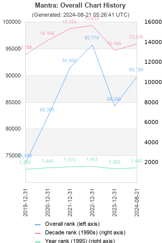 Overall chart history