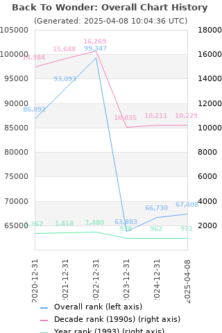 Overall chart history