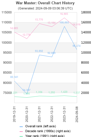 Overall chart history