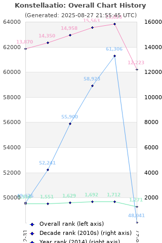 Overall chart history